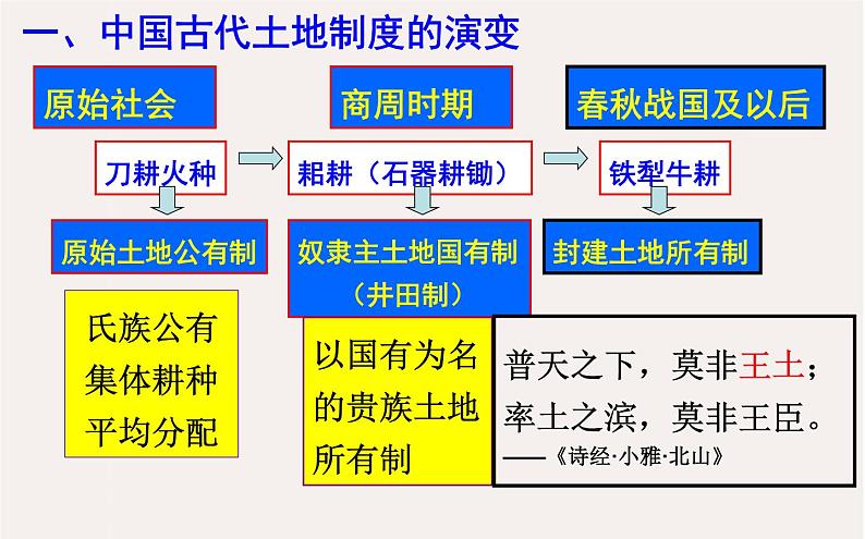 专题九 中国古代的土地制度和经济政策 - 备战2023年高考历史系统性针对性专题复习（全国通用）课件PPT第6页