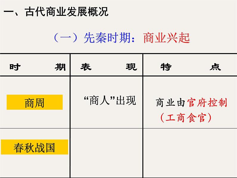 专题八 中国古代的商业和贸易 - 备战2023年高考历史系统性针对性专题复习（全国通用）课件PPT03