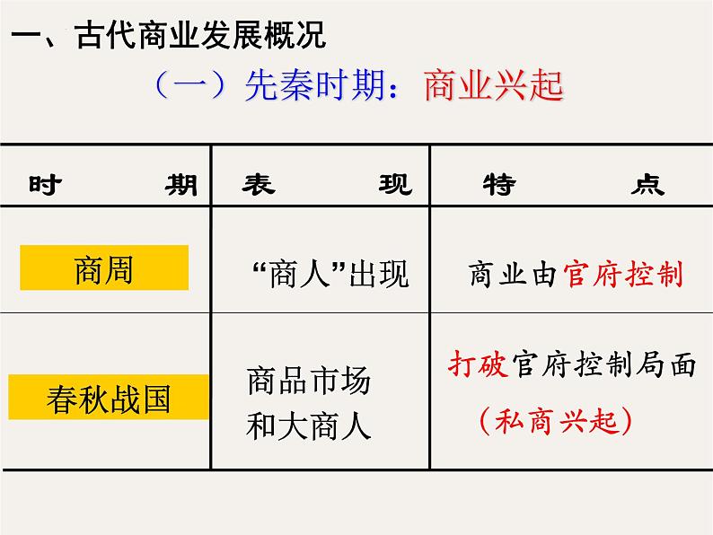 专题八 中国古代的商业和贸易 - 备战2023年高考历史系统性针对性专题复习（全国通用）课件PPT05