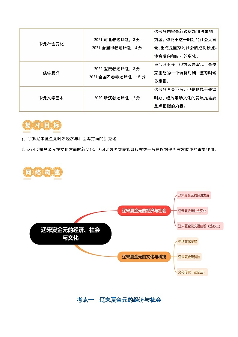 第07讲 辽宋夏金元的经济、社会和文化-2024年高考历史一轮复习讲练测（新教材新高考）（原卷版）02