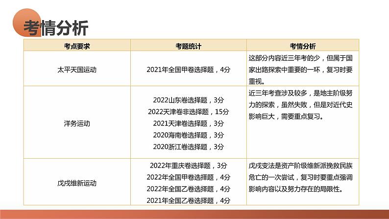 第15讲 国家出路的探索和挽救民族危亡的斗争（课件）-2024年高考历史一轮复习讲练测（新教材新高考）03