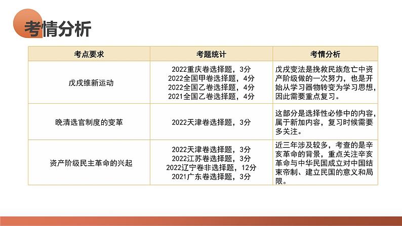 第16讲 戊戌维新运动与辛亥革命（课件）-2024年高考历史一轮复习讲练测（新教材新高考）第3页