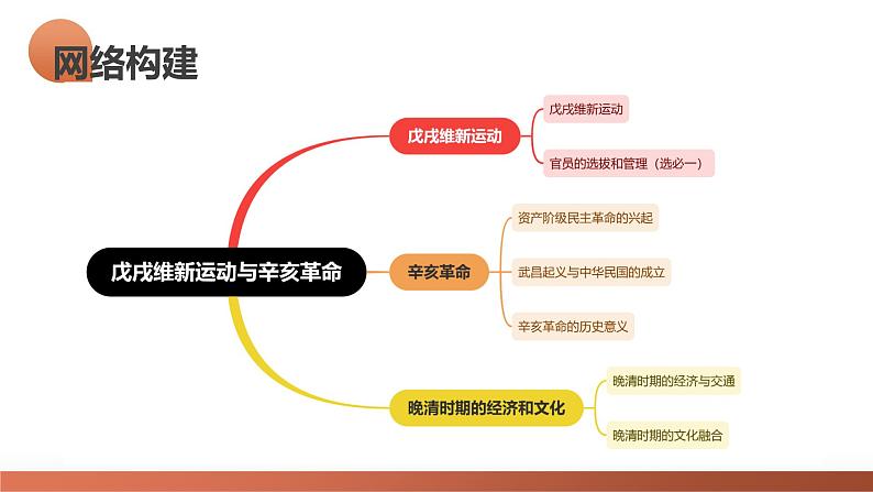 第16讲 戊戌维新运动与辛亥革命（课件）-2024年高考历史一轮复习讲练测（新教材新高考）第8页