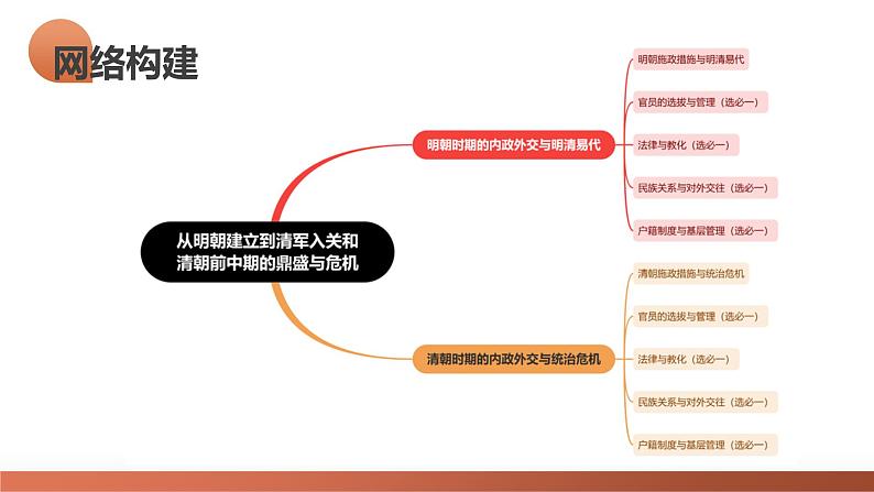 第08讲 从明朝建立到清军入关和清朝前中期的鼎盛与危机（课件）-2024年高考历史一轮复习讲练测（新教材新高考）08