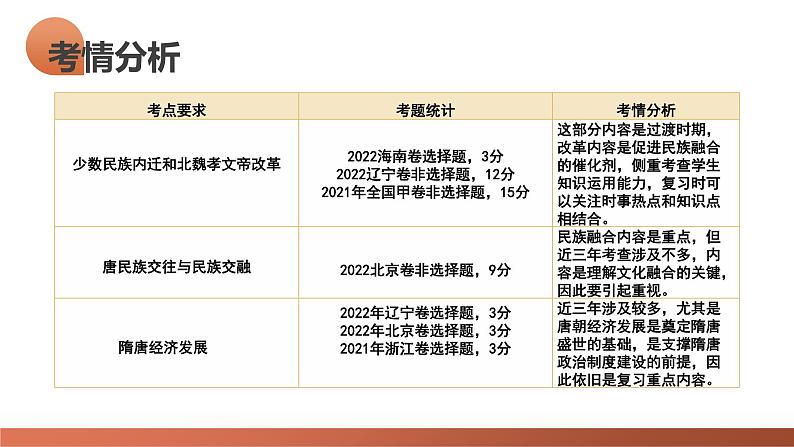 第04讲 从三国两晋南北朝到五代十国的政权更迭与民族交融（课件）-2024年高考历史一轮复习讲练测（新教材新高考）03