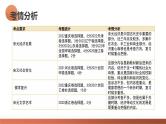 第07讲 辽宋夏金元的经济、社会和文化（课件）-2024年高考历史一轮复习讲练测（新教材新高考）
