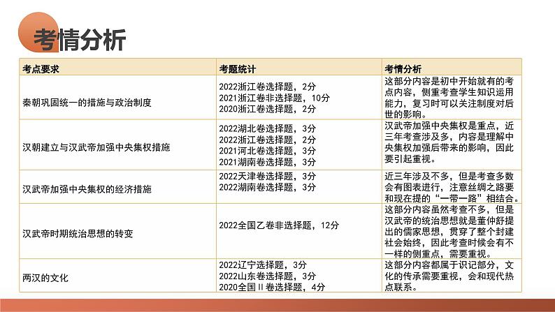 第03讲 秦汉统一多民族封建国家的建立与巩固（课件）-2024年高考历史一轮复习讲练测（新教材新高考）03