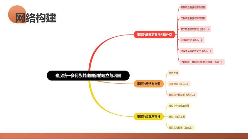 第03讲 秦汉统一多民族封建国家的建立与巩固（课件）-2024年高考历史一轮复习讲练测（新教材新高考）08