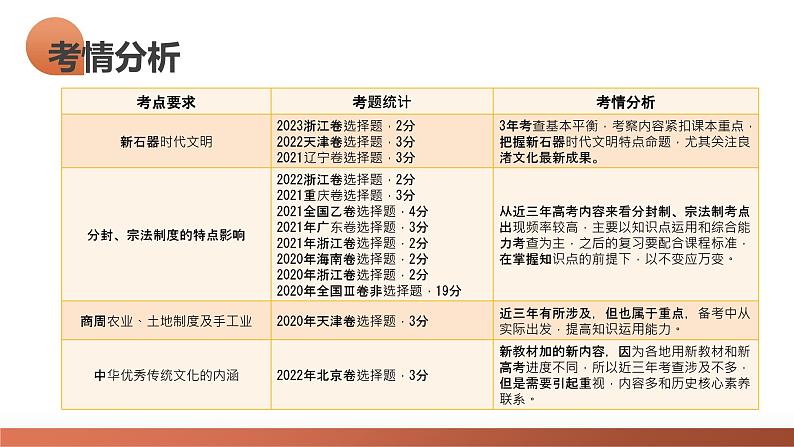 第01讲 中华文明的起源与早期国家（课件）-2024年高考历史一轮复习讲练测（新教材新高考）03