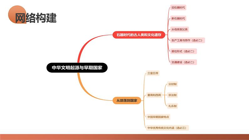 第01讲 中华文明的起源与早期国家（课件）-2024年高考历史一轮复习讲练测（新教材新高考）08