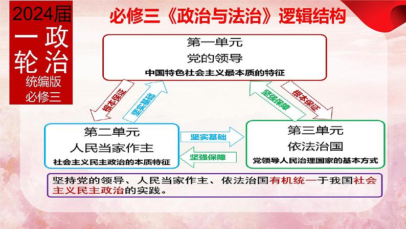 第一课 历史和人民的选择 课件-2024届高三政治一轮复习统编版必修3政治与法治第1页