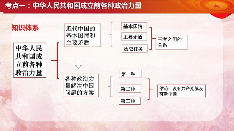 第一课 历史和人民的选择 课件-2024届高三政治一轮复习统编版必修3政治与法治第7页