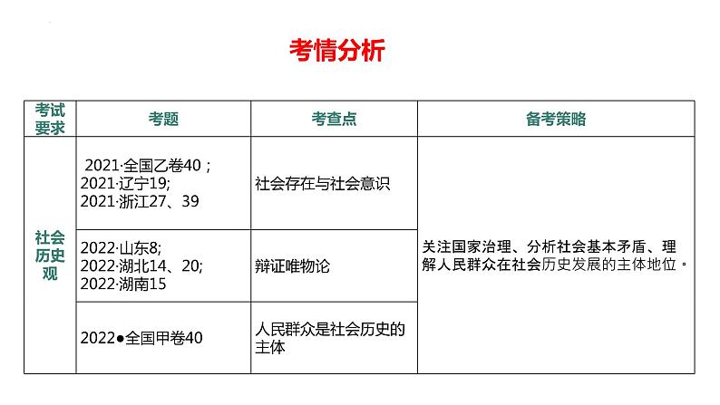 专题08 中国式现代化的哲学思考——历史唯物主义（精讲课件）-【高效备考】2023年高考政治二轮专题复习精讲课件+模拟专练（新教材）第5页