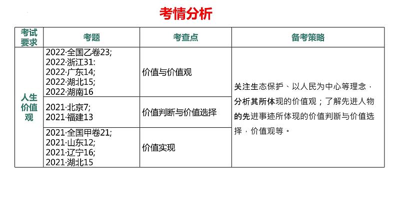 专题08 中国式现代化的哲学思考——历史唯物主义（精讲课件）-【高效备考】2023年高考政治二轮专题复习精讲课件+模拟专练（新教材）第6页