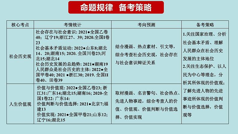 专题11 历史唯物主义（精讲课件）-【高频考点解密】2023年高考政治二轮复习课件+分层训练（新高考专用）03
