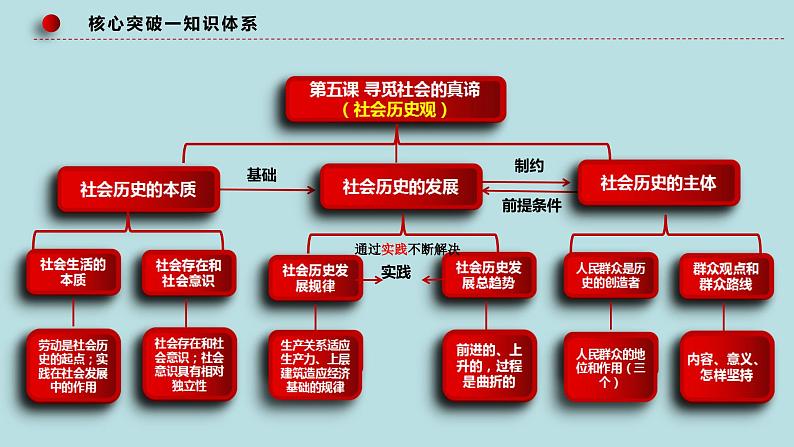 专题11 历史唯物主义（精讲课件）-【高频考点解密】2023年高考政治二轮复习课件+分层训练（新高考专用）06