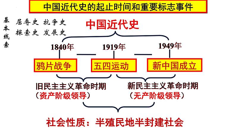 高教版中职高一历史全一册 第13课 列强的侵略与中国人民的抗争 课件04