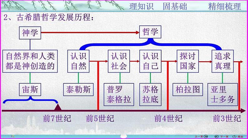 第13讲  古代希腊罗马文明发展-【备考无忧】2023年高考历史一轮复习经典课件04