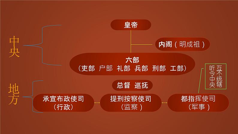 第13课 从明朝建立到清军入关-2021-2022学年高一历史一站式精品备课课件（中外历史纲要上）06