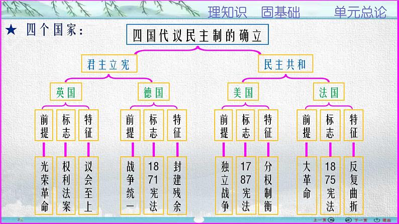 第16讲  英国君主立宪制——近代西方代议制的先驱-【备考无忧】2023年高考历史一轮复习经典课件第7页