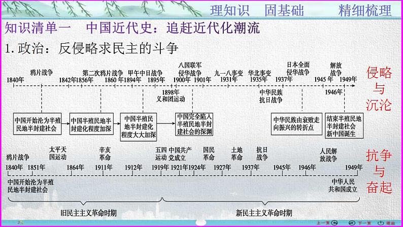 第19讲  近代中国反侵略求民主斗争总论-【备考无忧】2023年高考历史一轮复习经典课件第2页