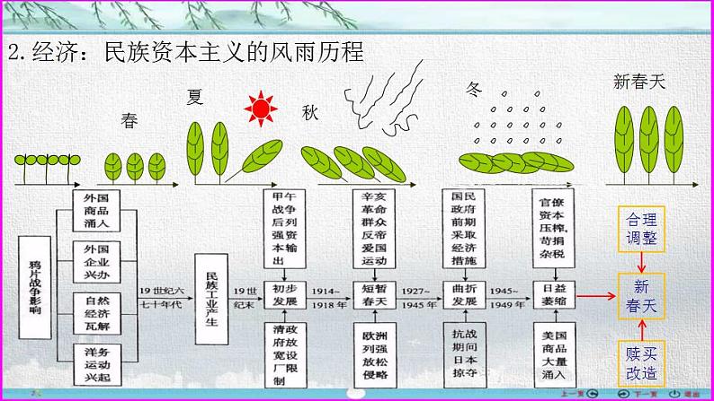 第19讲  近代中国反侵略求民主斗争总论-【备考无忧】2023年高考历史一轮复习经典课件第3页