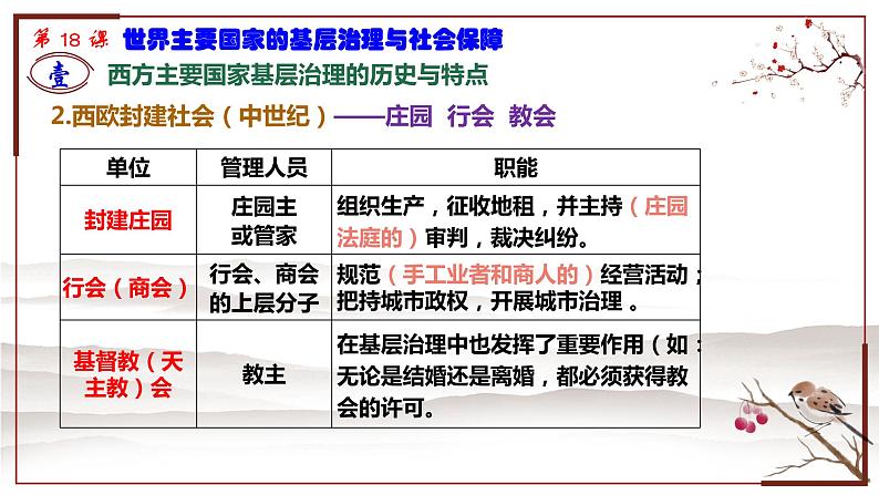 第18课 世界主要国家的基层治理与社会保障 课件-2021-2022学年统编版（2019）高中历史选择性必修一06