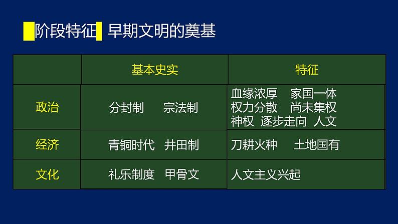 专题01 夏商西周-2020年高考历史二轮专题复习讲义课件PPT第3页