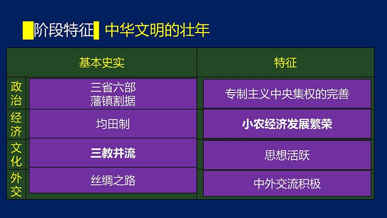 专题04 隋唐发展-2020年高考历史二轮专题复习讲义课件PPT第3页