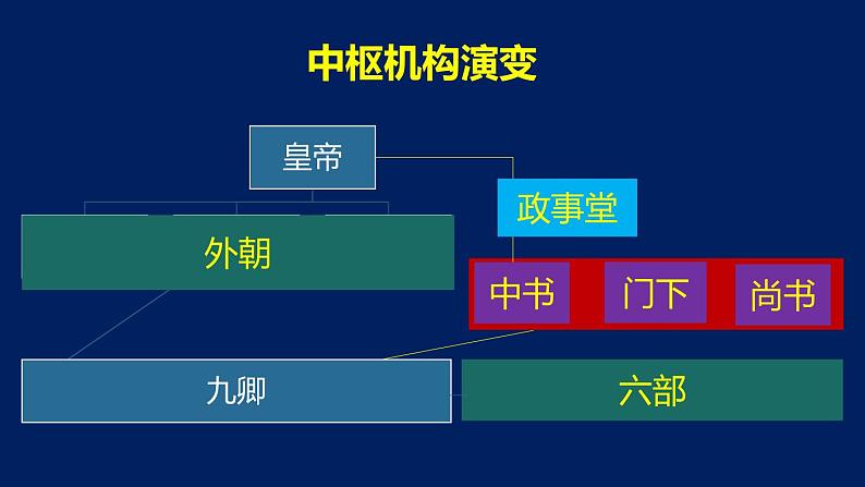 专题04 隋唐发展-2020年高考历史二轮专题复习讲义课件PPT第7页