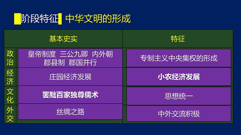 专题03 秦汉初创-2020年高考历史二轮专题复习讲义课件PPT第3页