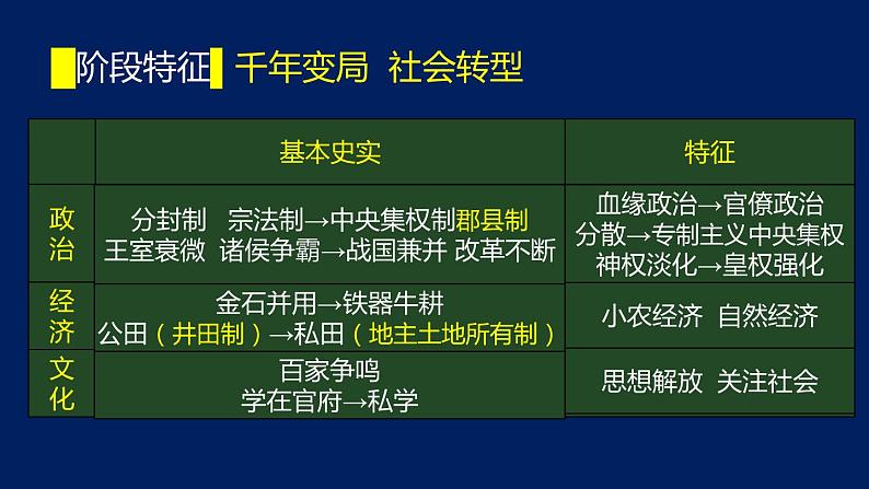 专题02 春秋战国-2020年高考历史二轮专题复习讲义课件PPT第3页