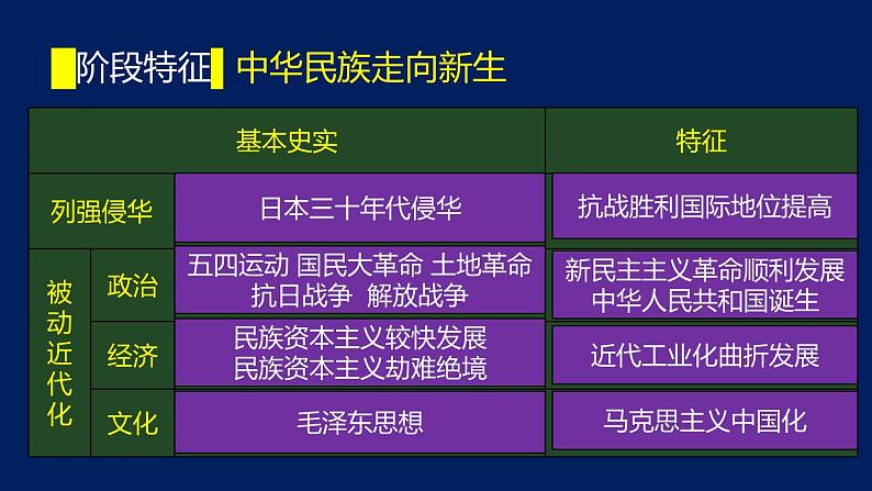 专题09 新民主主义革命(1919-1949）-2020年高考历史二轮专题复习讲义课件PPT第3页