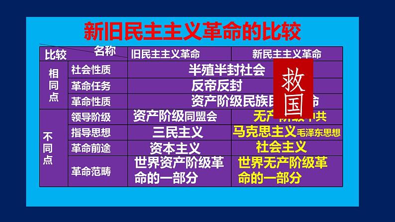 专题09 新民主主义革命(1919-1949）-2020年高考历史二轮专题复习讲义课件PPT第6页