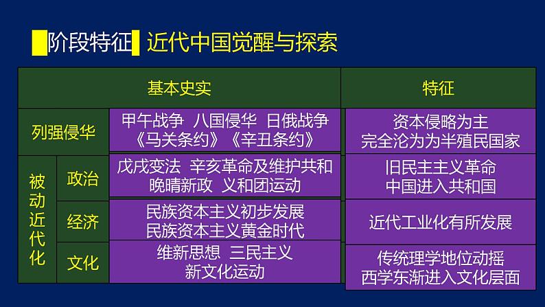 专题08 制度变革的中国(1895-1919）-2020年高考历史二轮专题复习讲义课件PPT第3页