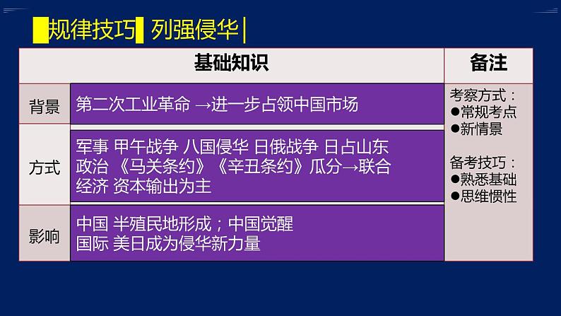 专题08 制度变革的中国(1895-1919）-2020年高考历史二轮专题复习讲义课件PPT第7页