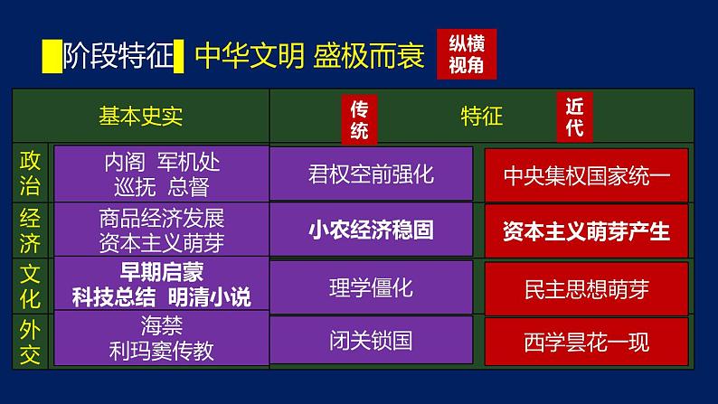 专题06 明清衰落-2020年高考历史二轮专题复习讲义课件PPT03