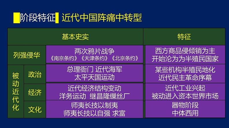 专题07 器物阶段的中国(1840-1895）-2020年高考历史二轮专题复习讲义课件PPT第3页