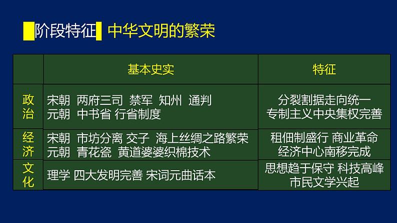 专题05 宋元繁荣-2020年高考历史二轮专题复习讲义课件PPT第3页