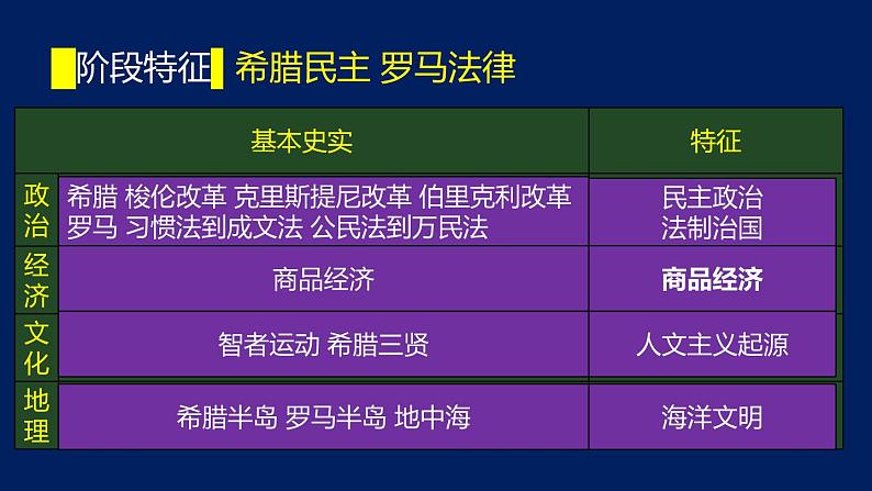 专题12 古代希腊罗马文明-2020年高考历史二轮专题复习讲义课件PPT第3页