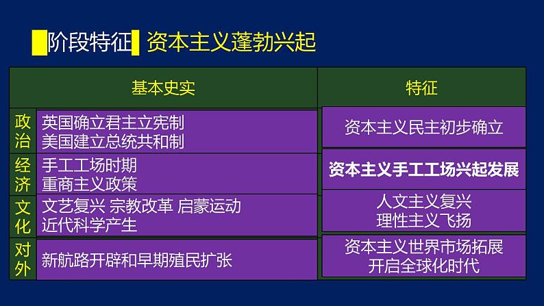 专题13 手工工场时期西方世界-2020年高考历史二轮专题复习讲义课件PPT第3页