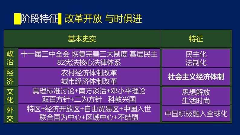 专题11 社会主义建设新时期的中国(1978-2020）-2020年高考历史二轮专题复习讲义课件PPT第3页