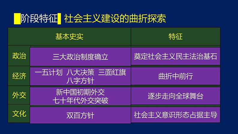 专题10 社会主义建设曲折探索中的中国（1949-1978）-2020年高考历史二轮专题复习讲义课件PPT03