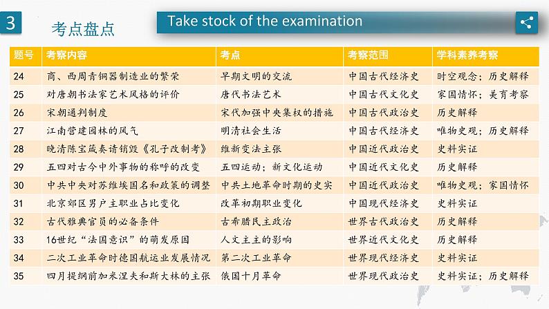 2022年高考历史真题完全解读（全国乙卷）02课件PPT第6页