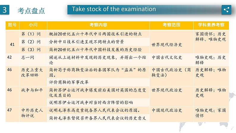 2022年高考历史真题完全解读（全国乙卷）02课件PPT第7页