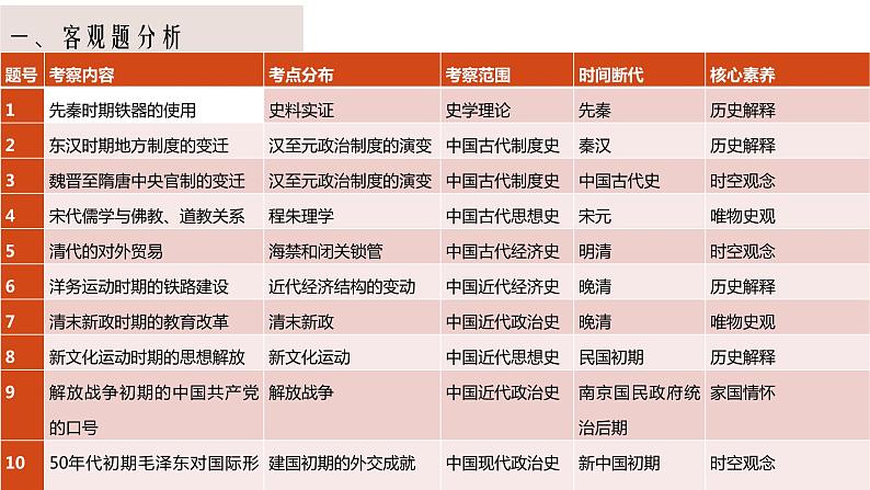 2022年高考历史真题完全解读（广东卷）课件PPT03