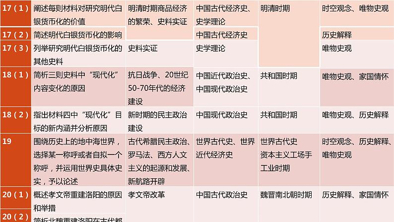 2022年高考历史真题完全解读（广东卷）课件PPT05