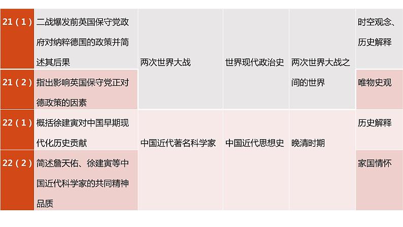 2022年高考历史真题完全解读（广东卷）课件PPT06