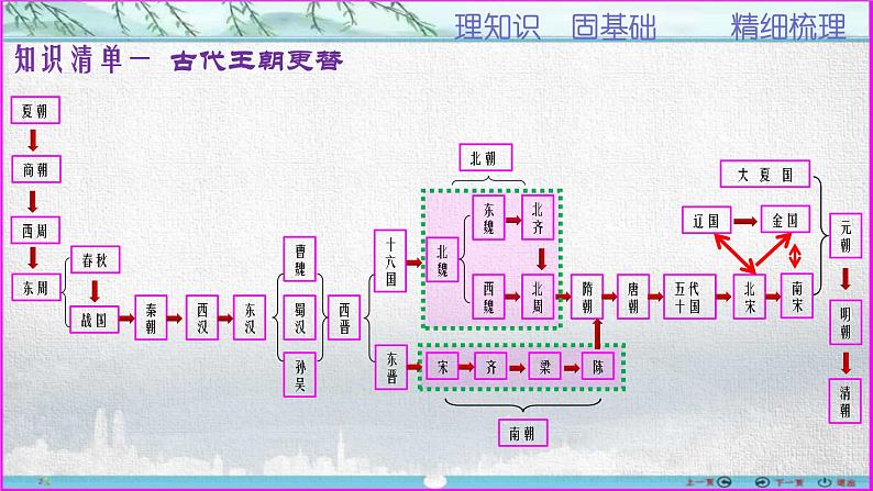 第1讲  中国古代历史发展的阶段划分-【备考无忧】2023年高考历史一轮复习经典课件第4页