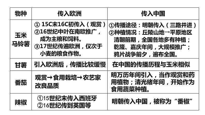 第2课  新航路开辟后的食物物种交流-2021-2022学年高二历史教师精编课件（选择性必修2：经济与社会生活）第7页
